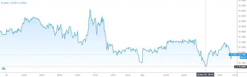 Gráfico cambio Euro Peso Argentino en un espacio de tiempo de un día